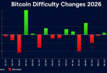 Photo of Майнинг биткойнов оказался на перепутье, поскольку уровень сложности держится вблизи минимального значения