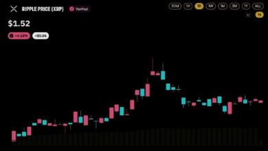 Photo of XRP значительно опережает биткоин на корейской бирже Upbit: вот цифры