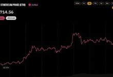 Photo of Цена Ethereum превысила отметку в 2 700 долларов на фоне того, что два крупных инвестора вложили в ETH 106 млн долларов