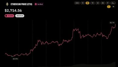 Photo of Цена Ethereum превысила отметку в 2 700 долларов на фоне того, что два крупных инвестора вложили в ETH 106 млн долларов