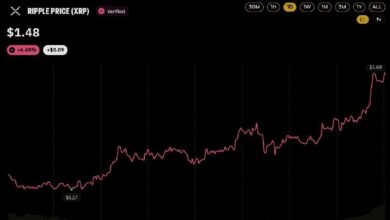 Photo of Ripple начинает предоставлять услуги по хранению активов банку Absa на фоне роста цены XRP на 6,7%: вот что стало причиной этого скачка