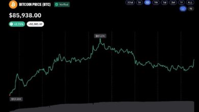 Photo of FOMO по биткоину достиг двухлетнего максимума после прорыва отметки в 87 тыс. долларов