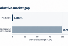 Photo of Только 0,52 % биткойнов используются в сети — вот почему