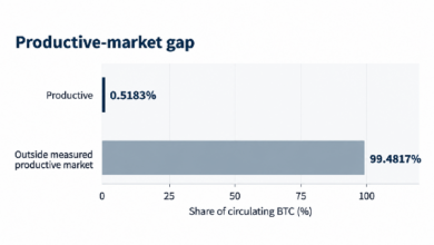 Photo of Только 0,52 % биткойнов используются в сети — вот почему