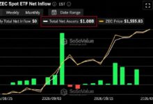 Photo of ETF на Zcash от Grayscale достиг 1 миллиарда долларов, но большая часть этой суммы — не новые средства