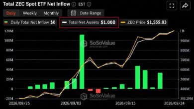 Photo of ETF на Zcash от Grayscale достиг 1 миллиарда долларов, но большая часть этой суммы — не новые средства