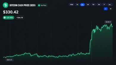 Photo of Цена Bitcoin Cash подскочила на 30 % после того, как CME объявила о запуске фьючерсов на BCH