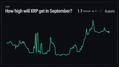 Photo of Калши прогнозирует, что в сентябре цена XRP может достичь 1,70 доллара