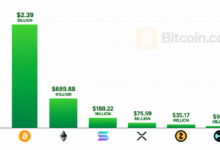Photo of Биткойн-ETF привлекли 2,39 млрд долларов — лучший результат за неделю с октября 2025 года