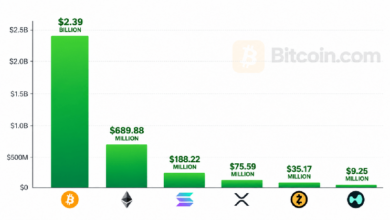 Photo of Биткойн-ETF привлекли 2,39 млрд долларов — лучший результат за неделю с октября 2025 года