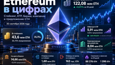 Photo of Ethereum в цифрах: сколько ETH в стейкинге, ETF, на биржах и у компаний