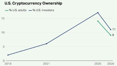 Photo of Доля владельцев криптовалюты в США снизилась до 11 %, поскольку 63 % инвесторов считают её высокорисковой