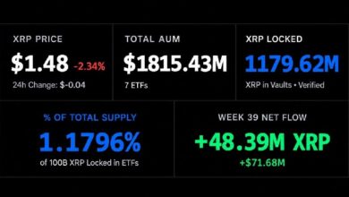 Photo of ETF на XRP накопили 1,18 млрд XRP, в то время как Ripple готовится к разблокировке 1 млрд