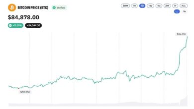 Photo of Цена биткоина достигла отметки в 85 тыс. долларов, но индекс премии Coinbase только что перешел в отрицательную зону