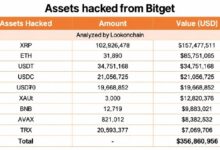 Photo of Взлом Bitget: украденные XRP на сумму 157 млн долларов хранятся в кошельках, которые никто не может заморозить