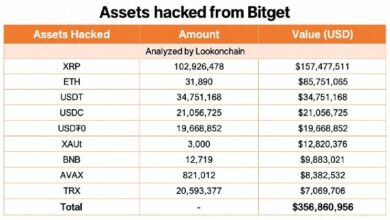 Photo of Взлом Bitget: украденные XRP на сумму 157 млн долларов хранятся в кошельках, которые никто не может заморозить