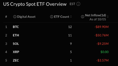 Photo of Биткойн-ETF потеряли 90 миллионов долларов, в то время как Blackrock продолжает скупать акции