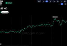 Photo of Биткоин восстановился до $83 тыс. на фоне ослабления ликвидаций