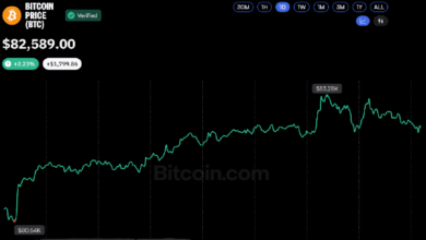 Photo of Биткоин восстановился до $83 тыс. на фоне ослабления ликвидаций