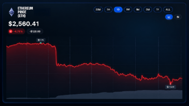Photo of Цена Ethereum обваливается: 3 рынка прогнозов выносят свои прогнозы