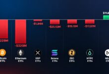 Photo of Криптовалютные ETF потеряли 593 млн долларов за неделю на фоне продолжающейся распродажи биткоина и эфира