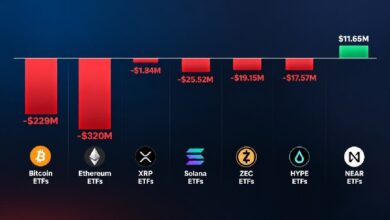 Photo of Криптовалютные ETF потеряли 593 млн долларов за неделю на фоне продолжающейся распродажи биткоина и эфира