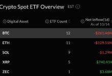 Photo of ETF на биткойн и эфир потеряли $391 млн на фоне отката