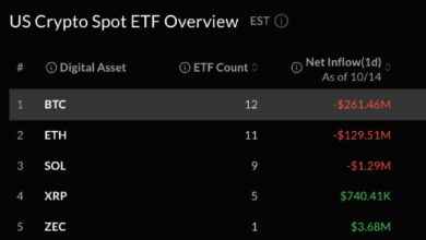 Photo of ETF на биткойн и эфир потеряли $391 млн на фоне отката