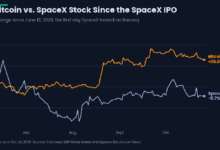 Photo of Биткоин вырос на 26% с дебюта SpaceX на фоне IPO Anthropic