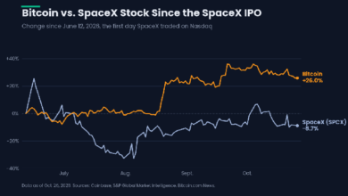 Photo of Биткоин вырос на 26% с дебюта SpaceX на фоне IPO Anthropic