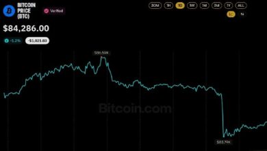 Photo of Цена биткоина опустилась ниже 84 тыс. долларов: за 20 минут рынок стёр 400 млн долларов длинных позиций