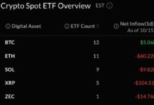 Photo of Биткойн-ETF привлекли $5 млн, Эфир потерял ещё $60 млн