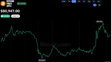 Photo of Биткоин кратко вырос до $82 тыс., «медведи» ждут падения до $76 тыс.