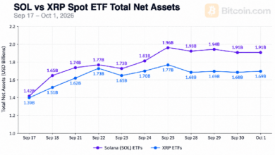 Photo of ETF на Solana обогнали фонды XRP по объему активов, достигшему 1,91 млрд долларов
