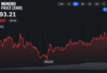 Photo of Хешрейт Monero близок к рекорду, цена XMR за год выросла на 70%