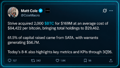 Photo of Strive приобрела 2 000 биткойнов на фоне активизации своих мер по пополнению казны