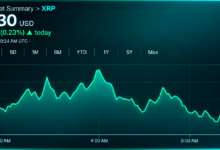 Photo of Цена XRP борется за отметку в 1,30 доллара на фоне ослабления динамики фьючерсного рынка объемом 2,77 млрд долларов