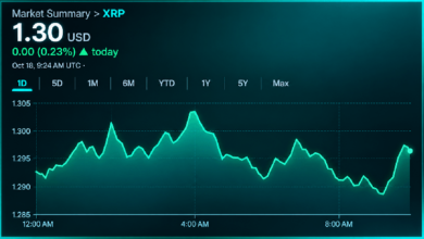 Photo of Цена XRP борется за отметку в 1,30 доллара на фоне ослабления динамики фьючерсного рынка объемом 2,77 млрд долларов