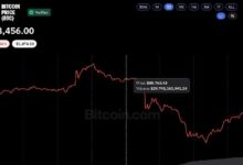 Photo of Взлом Binance вызвал ликвидации на рынке криптовалют на $1,5 млрд
