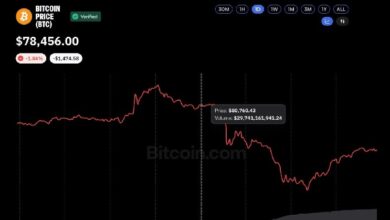 Photo of Взлом Binance вызвал ликвидации на рынке криптовалют на $1,5 млрд