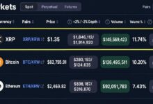 Photo of XRP обогнал биткоин и эфир по объёму торгов на бирже Южной Кореи