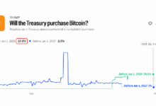 Photo of Шансы покупки биткойнов Минфином США на Kalshi достигли 21%