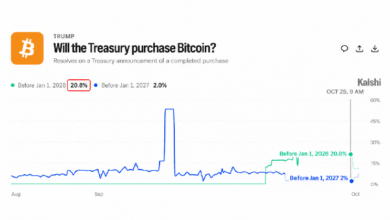Photo of Шансы покупки биткойнов Минфином США на Kalshi достигли 21%