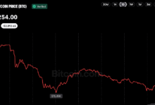 Photo of Биткоин превысил $77 тыс., но взлом Binance держит трейдеров в напряжении