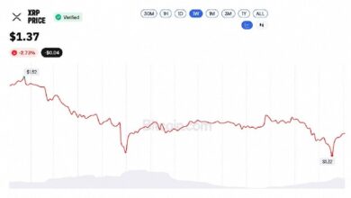 Photo of XRP по $1,37: покупка Evernorth на $214 млн в убытке на 46%