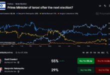 Photo of Polymarket: шанс, что Эйзенкот сместит Нетаньяху, — 55%