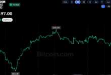 Photo of Биткоин держится на $81,5 тыс. — базовой цене ETF — при оттоке средств