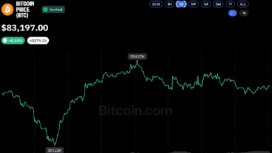 Photo of Биткоин держится на $81,5 тыс. — базовой цене ETF — при оттоке средств