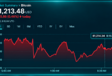 Photo of Биткоин колеблется у $80 тыс. на фоне глобального обвала бирж