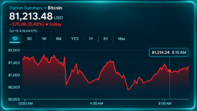 Photo of Биткоин колеблется у $80 тыс. на фоне глобального обвала бирж